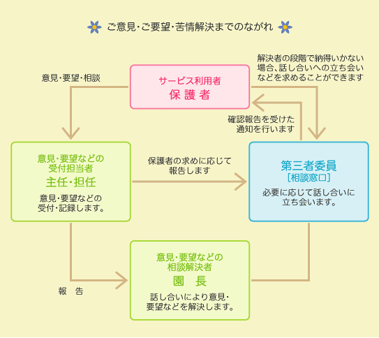 ご意見・ご要望・苦情解決までのながれ
